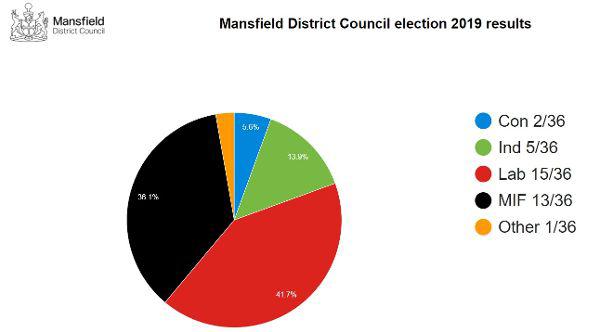 Pie chart showing the results of the Mansfield election
