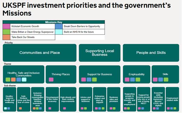 UKSPF investment principles