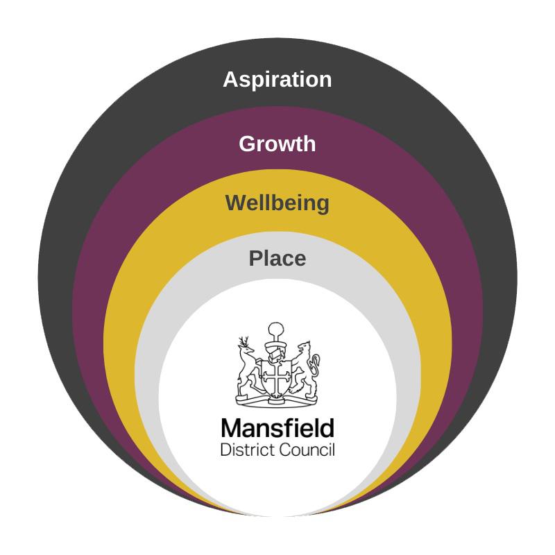 Making Mansfield Priorities diagram.