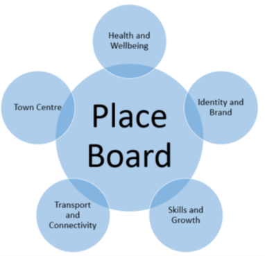 Town centre fund place structure