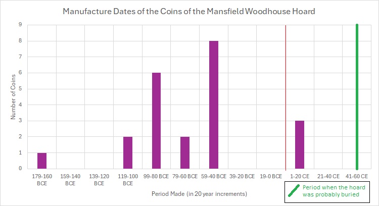 A bar chart showing the dates of production of coins in the hoard